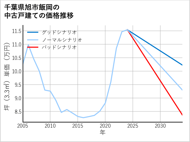 千葉県旭市飯岡の中古戸建て価格推移