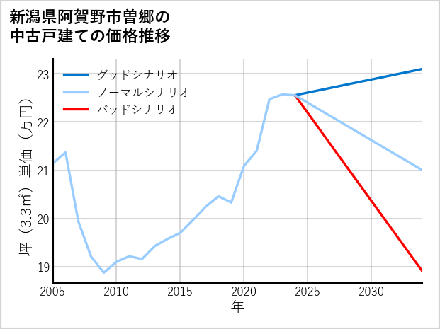 新潟県阿賀野市曽郷の中古戸建て価格推移