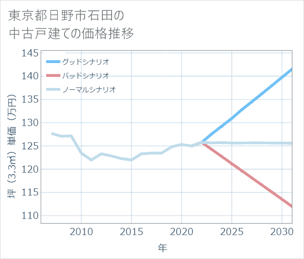 東京都日野市石田の中古戸建て価格推移