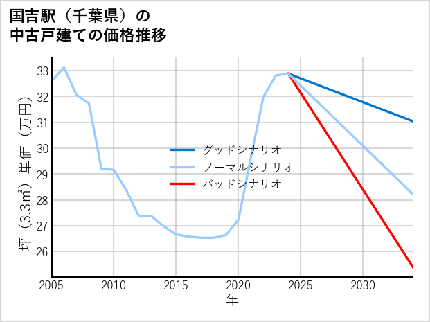 国吉駅（千葉県）の中古戸建て価格推移