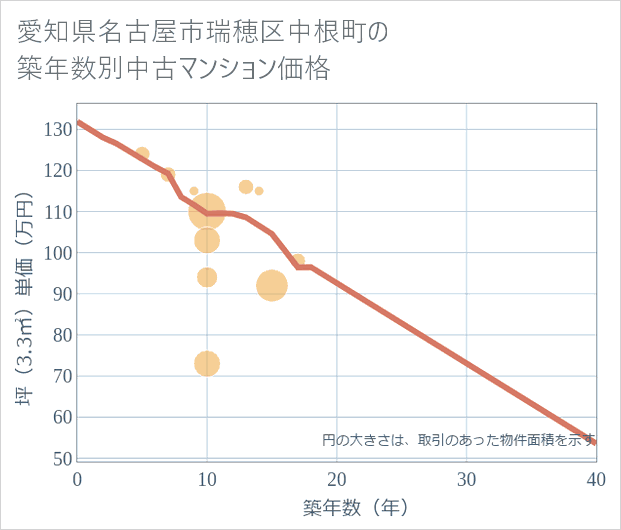 愛知県名古屋市瑞穂区中根町の築年数別の中古マンション坪単価