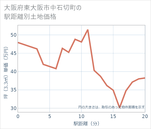 大阪府東大阪市中石切町の徒歩距離別の土地坪単価