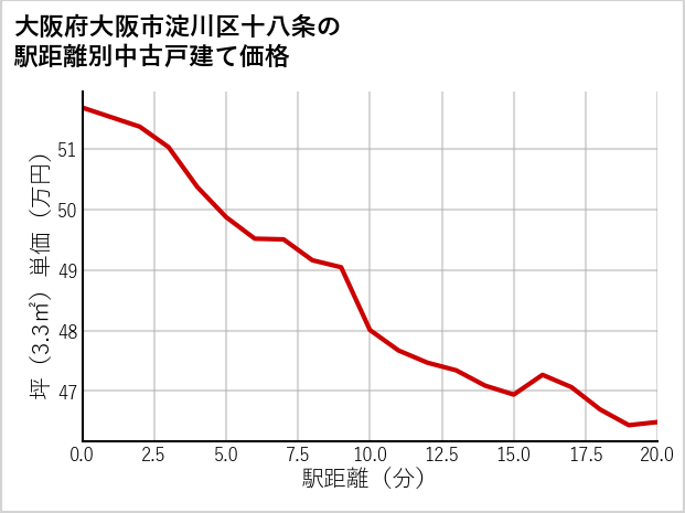 大阪府大阪市淀川区十八条の徒歩距離別の中古戸建て坪単価