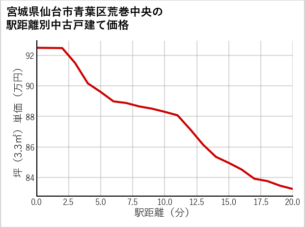宮城県仙台市青葉区荒巻中央の徒歩距離別の中古戸建て坪単価