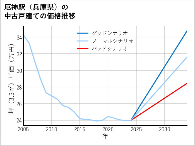 厄神駅（兵庫県）の中古戸建て価格推移