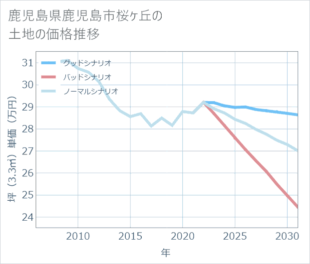 鹿児島県鹿児島市桜ケ丘の土地価格推移