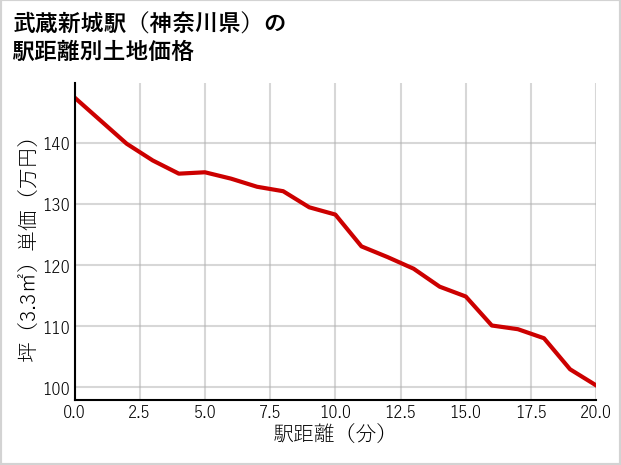武蔵新城駅（神奈川県）の徒歩距離別の土地坪単価