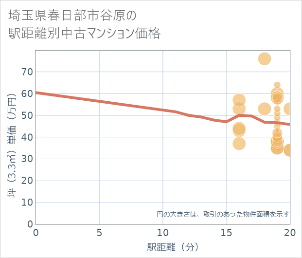 埼玉県春日部市谷原の徒歩距離別の中古マンション坪単価