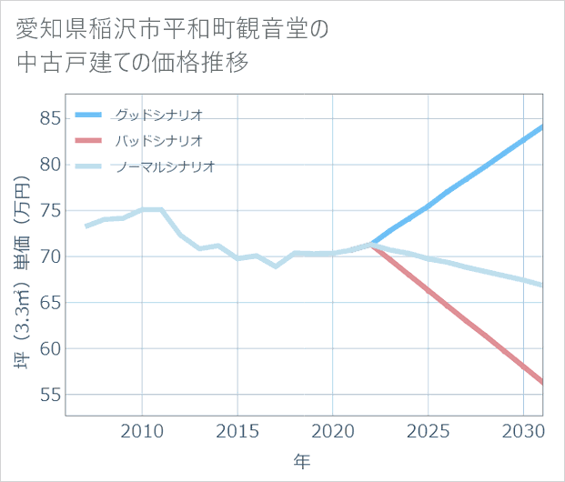 愛知県稲沢市平和町観音堂の中古戸建て価格推移