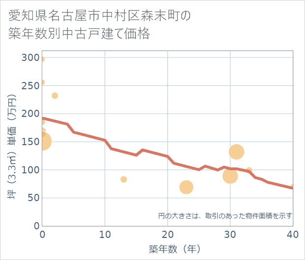愛知県名古屋市中村区森末町の築年数別の中古戸建て坪単価
