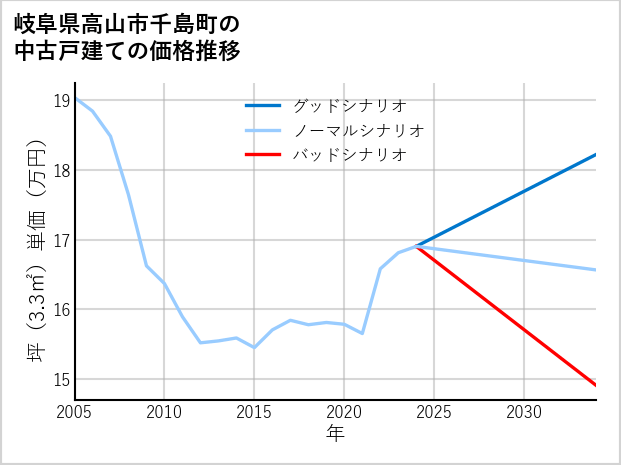 岐阜県高山市千島町の中古戸建て価格推移
