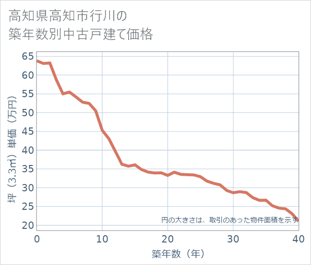 高知県高知市行川の築年数別の中古戸建て坪単価