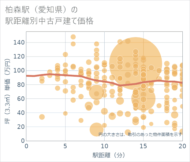 柏森駅(愛知県)の徒歩距離別の中古戸建て坪単価