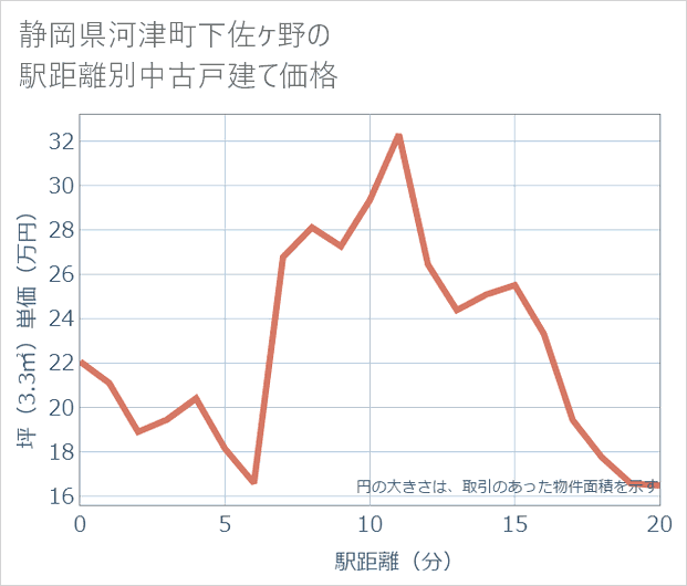 静岡県河津町下佐ケ野の徒歩距離別の中古戸建て坪単価