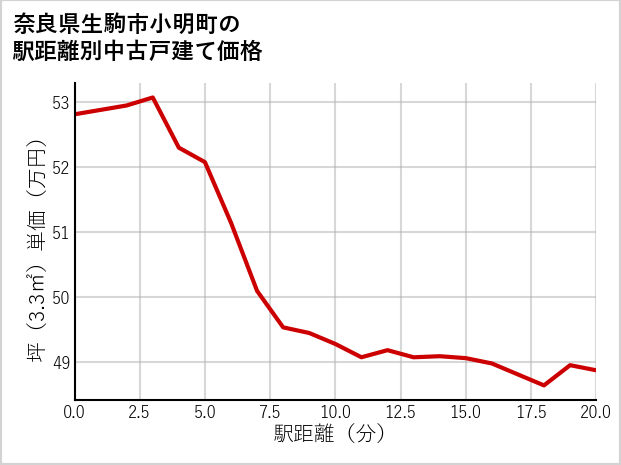 奈良県生駒市小明町の徒歩距離別の中古戸建て坪単価