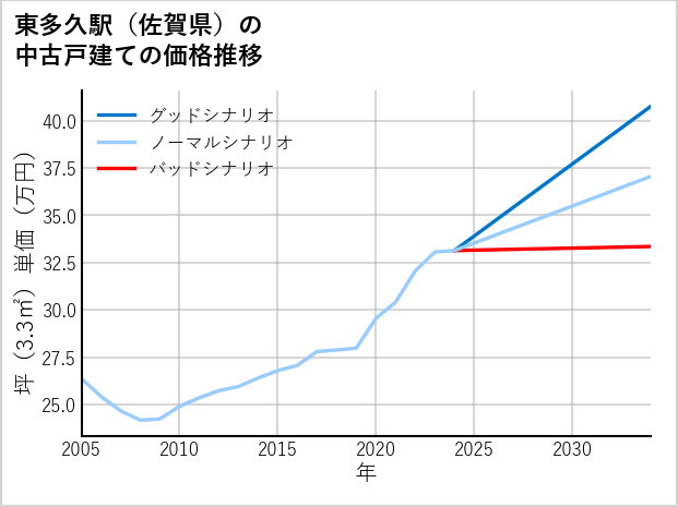 東多久駅（佐賀県）の中古戸建て価格推移