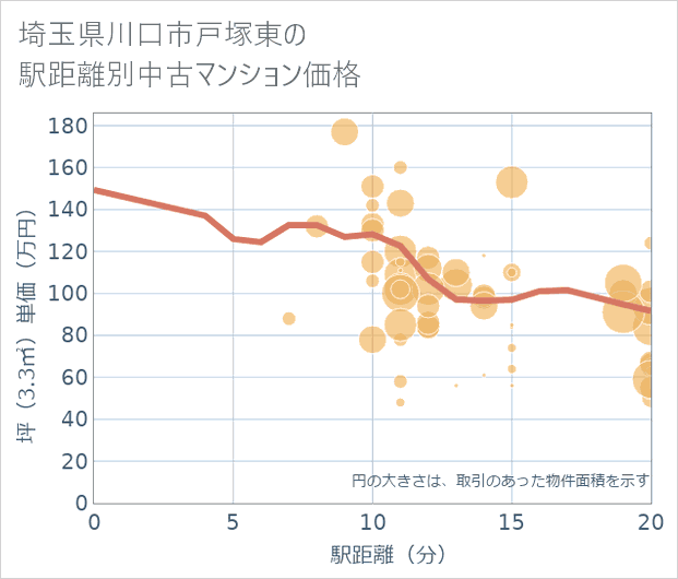 埼玉県川口市戸塚東の徒歩距離別の中古マンション坪単価