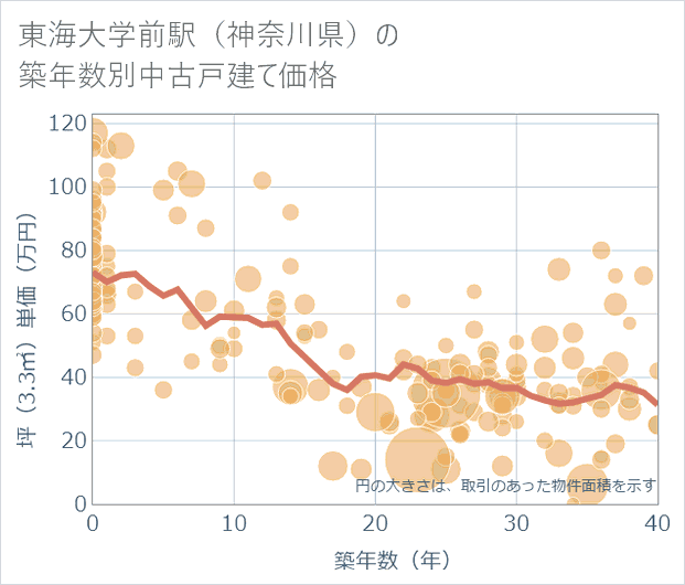 東海大学前駅(神奈川県)の築年数別の中古戸建て坪単価