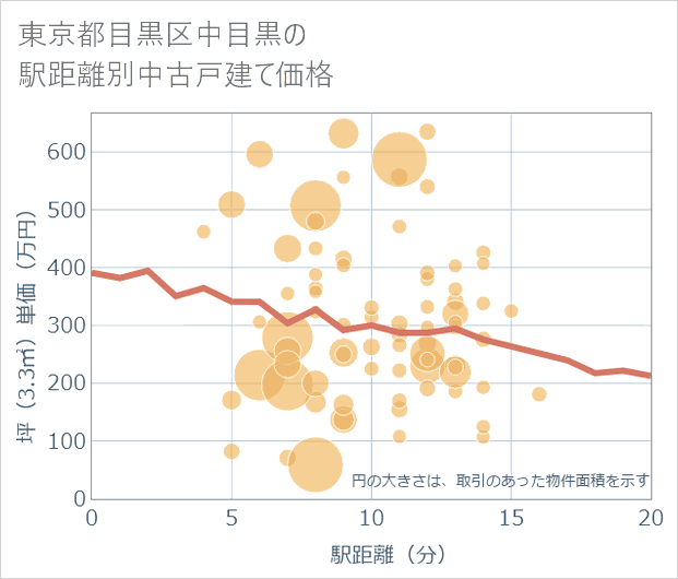 東京都目黒区中目黒の徒歩距離別の中古戸建て坪単価