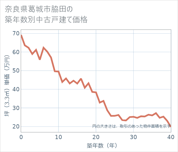 奈良県葛城市脇田の築年数別の中古戸建て坪単価