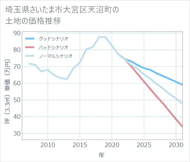 埼玉県さいたま市大宮区天沼町の土地価格推移