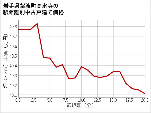 岩手県紫波町高水寺の徒歩距離別の中古戸建て坪単価