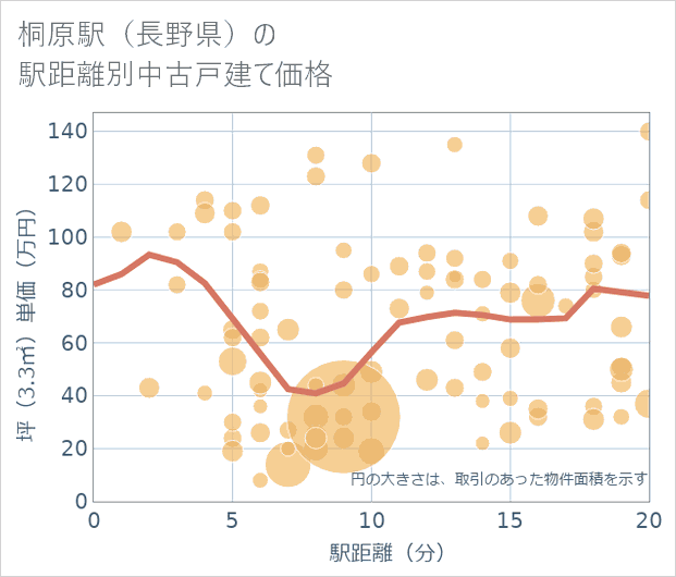 桐原駅(長野県)の徒歩距離別の中古戸建て坪単価