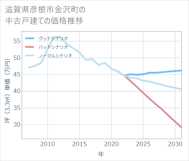 滋賀県彦根市金沢町の中古戸建て価格推移