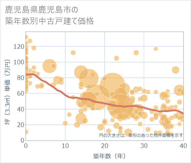 鹿児島県鹿児島市の築年数別の中古戸建て坪単価