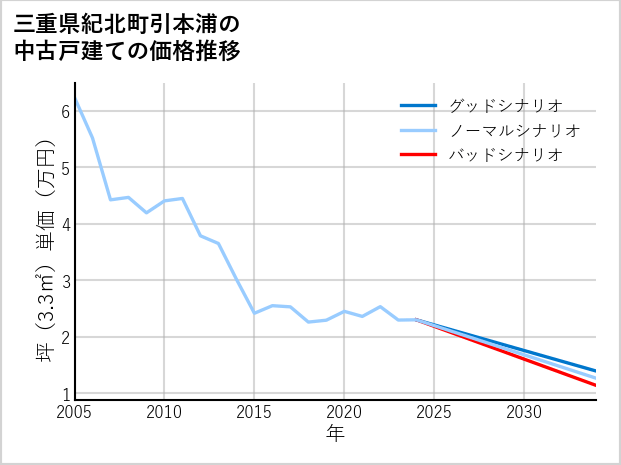 三重県紀北町引本浦の中古戸建て価格推移