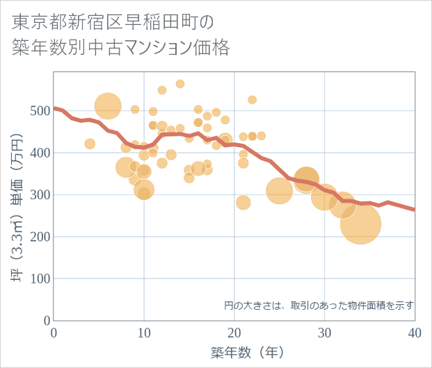 東京都新宿区早稲田町の築年数別の中古マンション坪単価