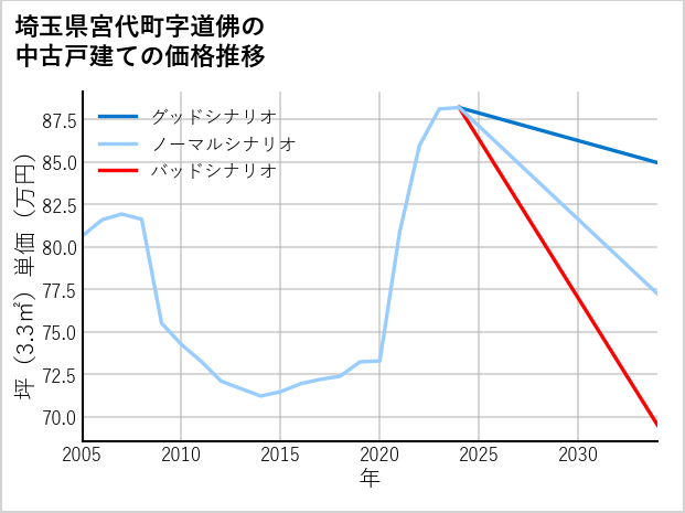 埼玉県宮代町道佛の中古戸建て価格推移