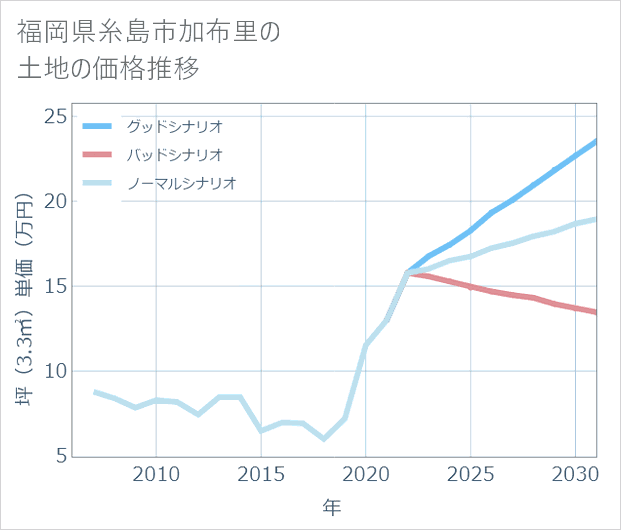 福岡県糸島市加布里の土地価格推移