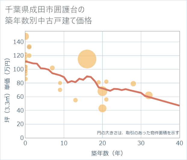 千葉県成田市囲護台の築年数別の中古戸建て坪単価