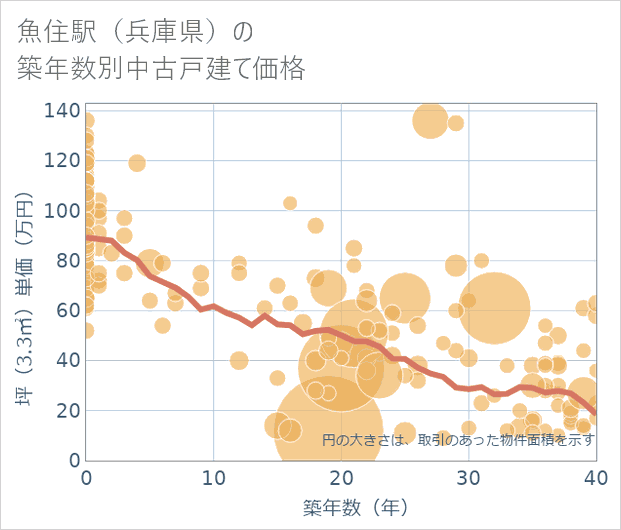 魚住駅(兵庫県)の築年数別の中古戸建て坪単価