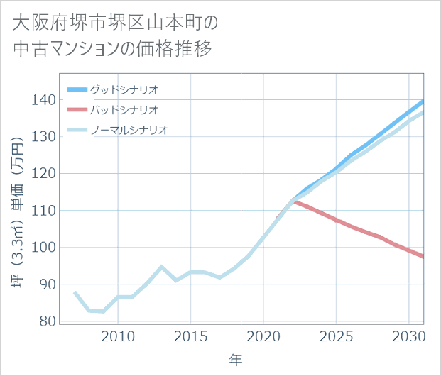 大阪府堺市堺区山本町の中古マンション価格推移