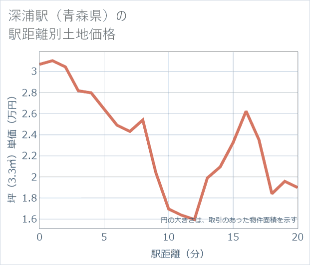 深浦駅(青森県)の徒歩距離別の土地坪単価