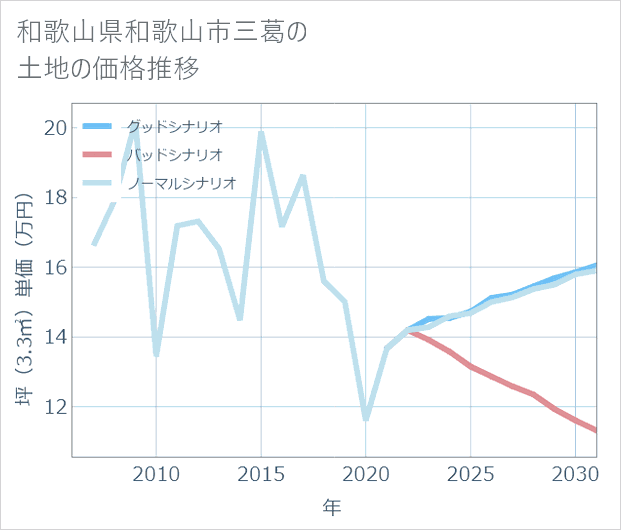 和歌山県和歌山市三葛の土地価格推移