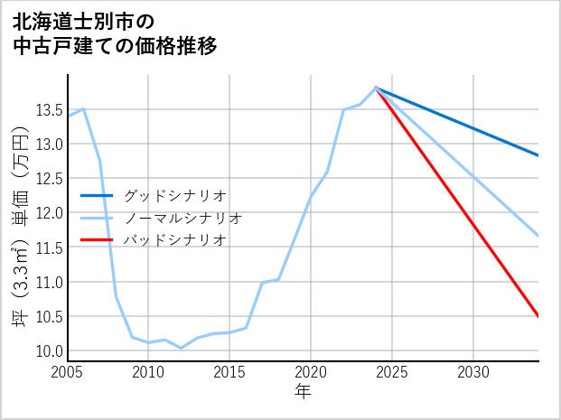 北海道士別市の中古戸建て価格推移