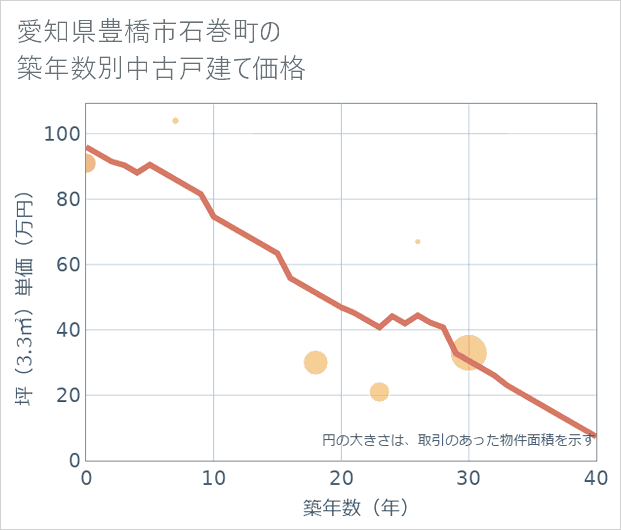 愛知県豊橋市石巻町の築年数別の中古戸建て坪単価
