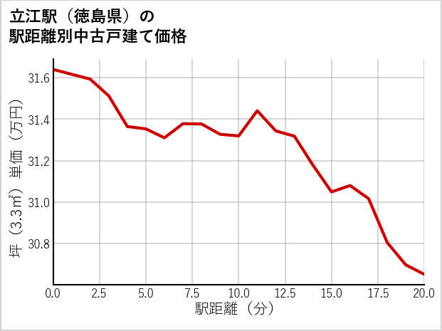 立江駅（徳島県）の徒歩距離別の中古戸建て坪単価