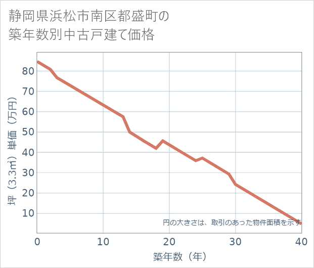 静岡県浜松市南区都盛町の築年数別の中古戸建て坪単価