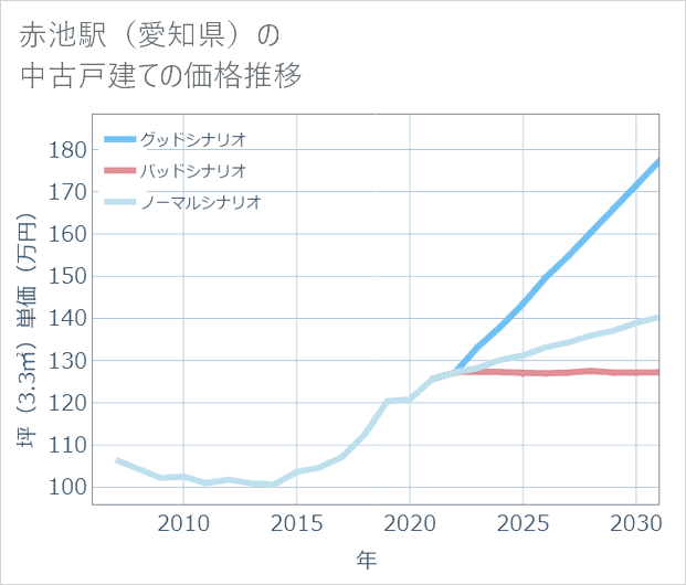 赤池駅(愛知県)の中古戸建て価格推移