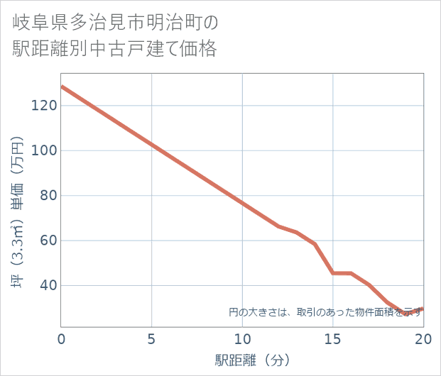 岐阜県多治見市明治町の徒歩距離別の中古戸建て坪単価