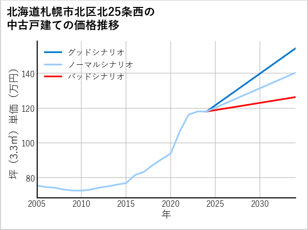 北海道札幌市北区北25条西の中古戸建て価格推移