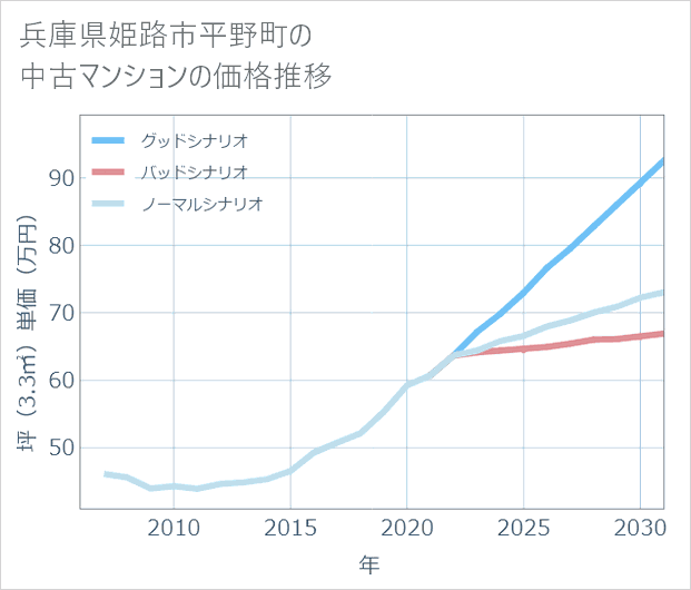 兵庫県姫路市平野町の中古マンション価格推移