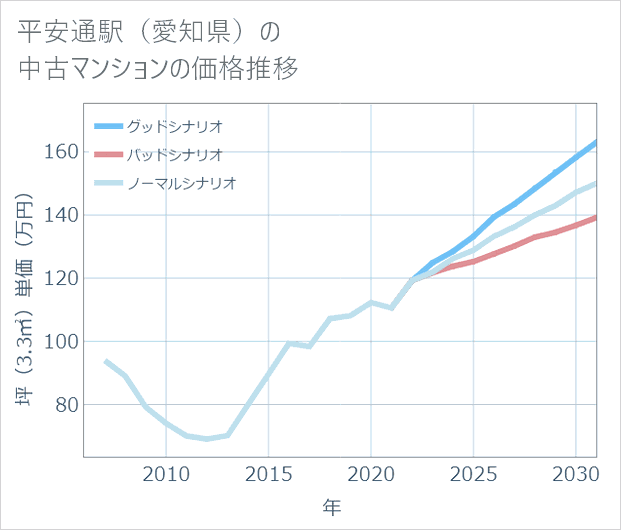 平安通駅(愛知県)の中古マンション価格推移