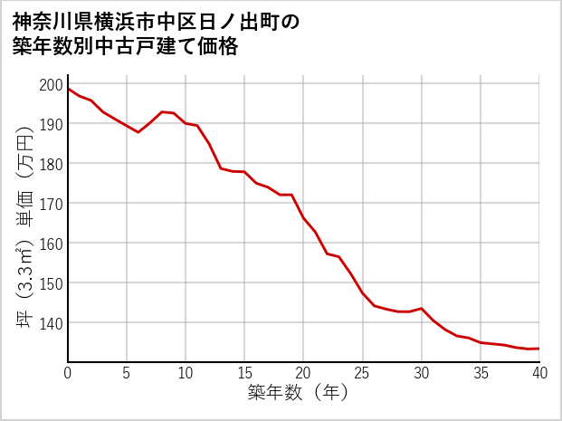 神奈川県横浜市中区日ノ出町の築年数別の中古戸建て坪単価