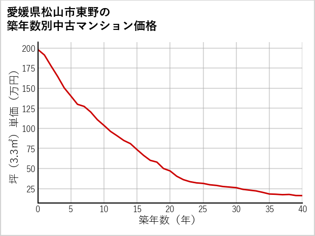 愛媛県松山市東野の築年数別の中古マンション坪単価