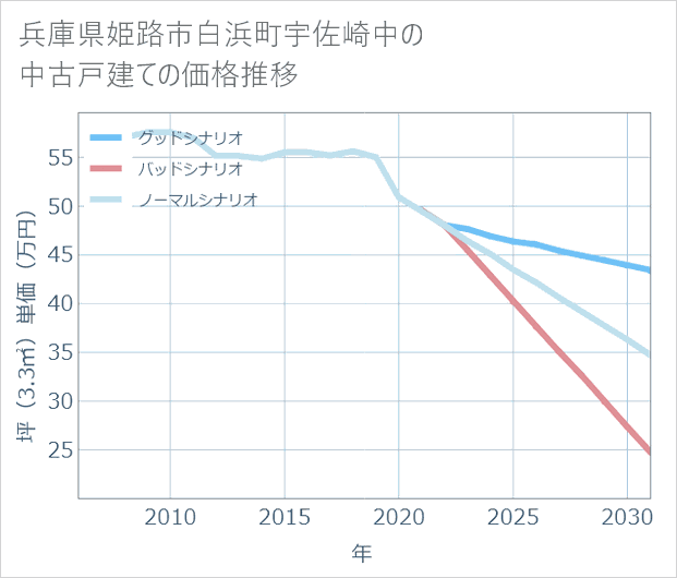 兵庫県姫路市白浜町宇佐崎中の中古戸建て価格推移
